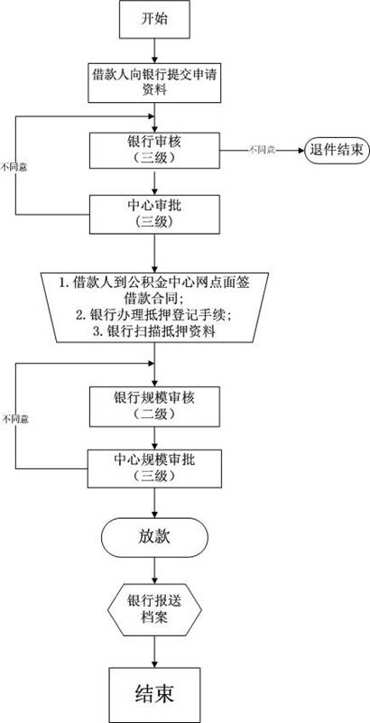 一手期房公积金贷款流程