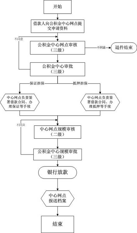 一手现房或二手住房公积金贷款流程