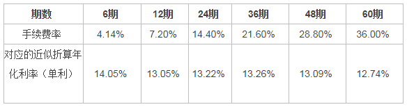 乐分易分期手续费